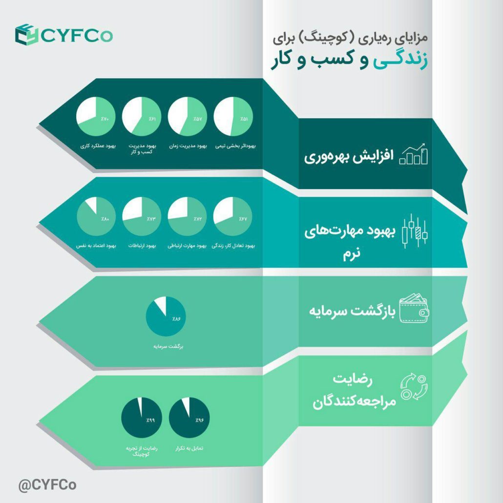 کوچینگ چه مزایایی برای زندگی و کسب‌وکار دارد؟