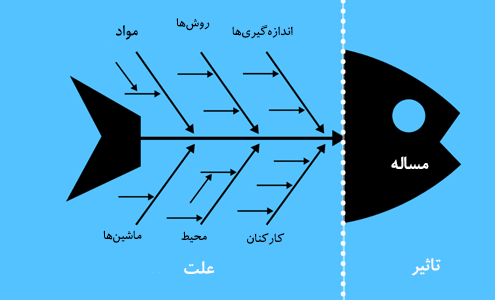 آنالیز علت ریشه مشکل(RCA)