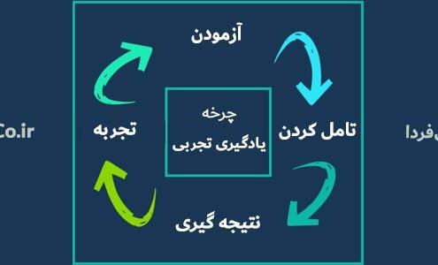 experimental learning