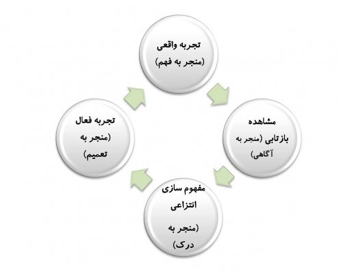 چرخه یادگیری و مدل GROW