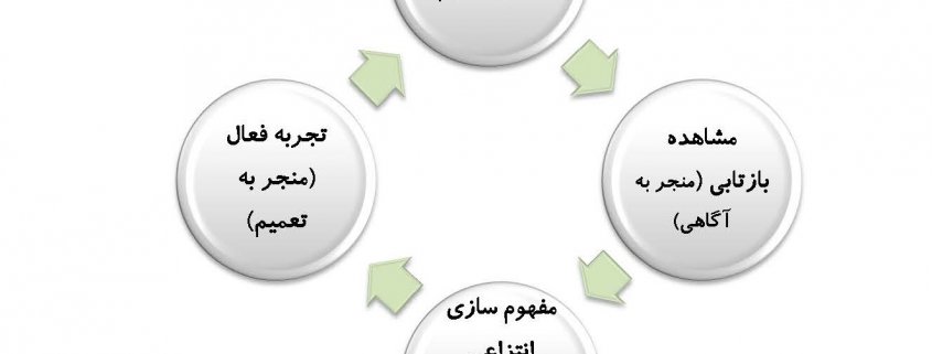 چرخه یادگیری و مدل GROW
